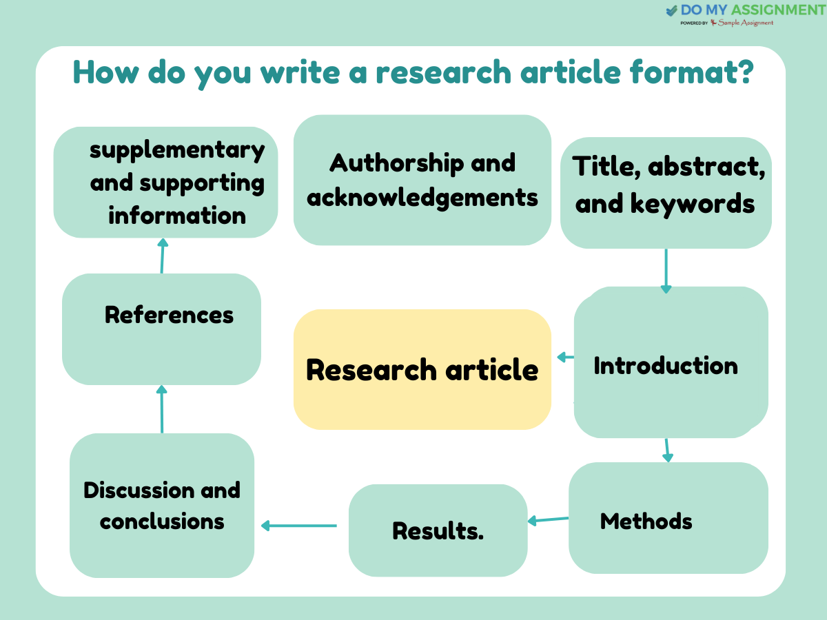 research article writing